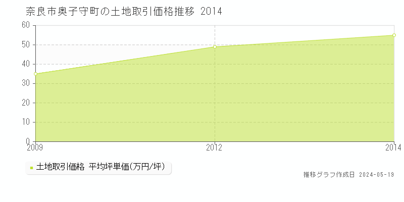奈良市奥子守町の土地価格推移グラフ 