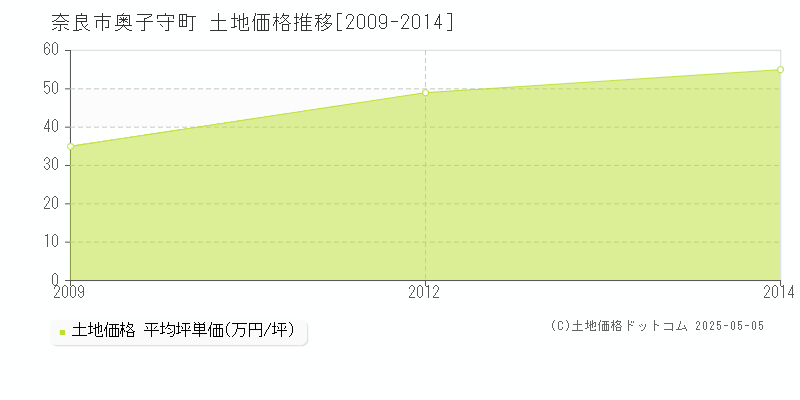 奥子守町(奈良市)の土地価格推移グラフ(坪単価)[2009-2014年]
