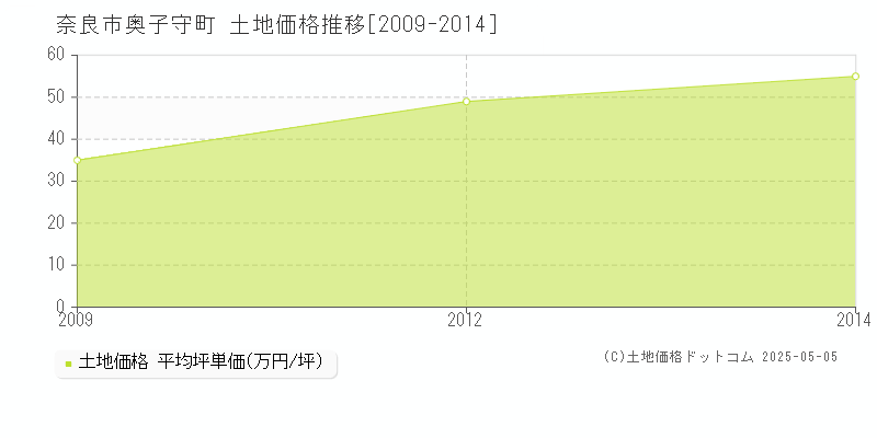 奈良市奥子守町の土地価格推移グラフ 