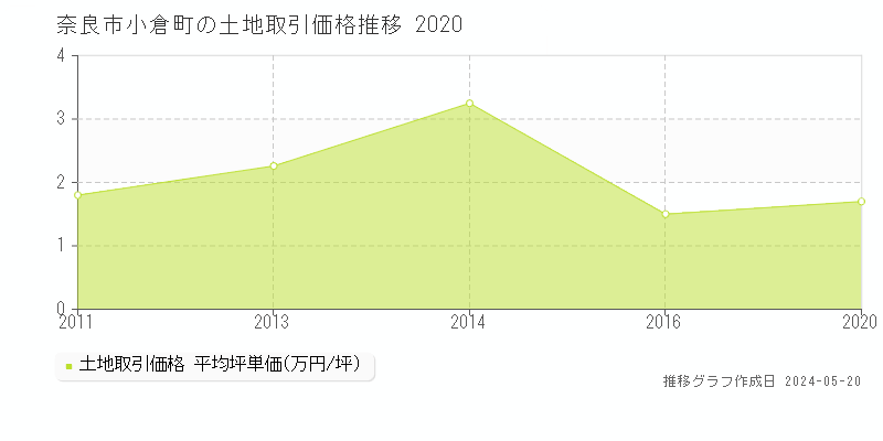 奈良市小倉町の土地取引価格推移グラフ 