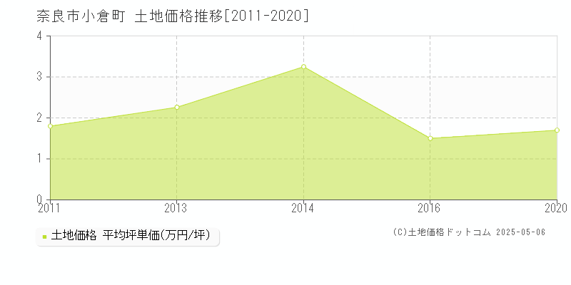 小倉町(奈良市)の土地価格推移グラフ(坪単価)[2011-2020年]