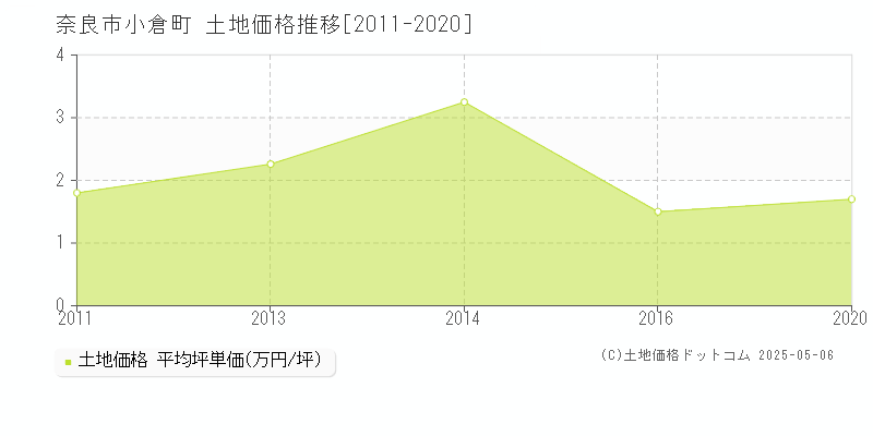 奈良市小倉町の土地価格推移グラフ 