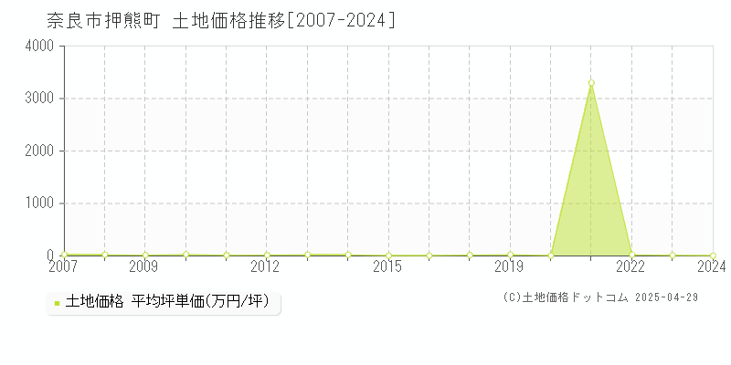 奈良市押熊町の土地価格推移グラフ 