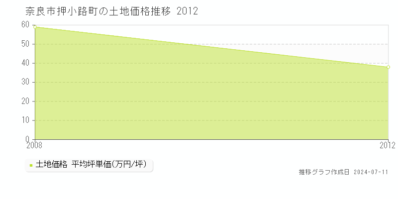 奈良市押小路町の土地価格推移グラフ 
