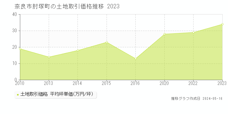 奈良市肘塚町の土地価格推移グラフ 