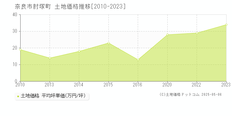肘塚町(奈良市)の土地価格推移グラフ(坪単価)[2010-2023年]