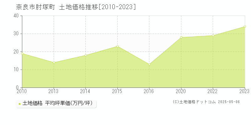 奈良市肘塚町の土地価格推移グラフ 