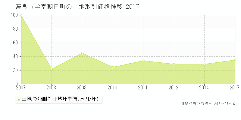 奈良市学園朝日町の土地取引価格推移グラフ 