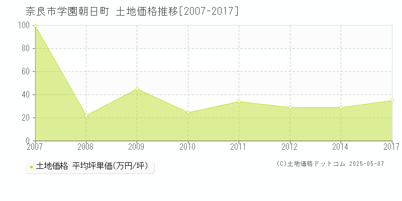 学園朝日町(奈良市)の土地価格推移グラフ(坪単価)[2007-2017年]