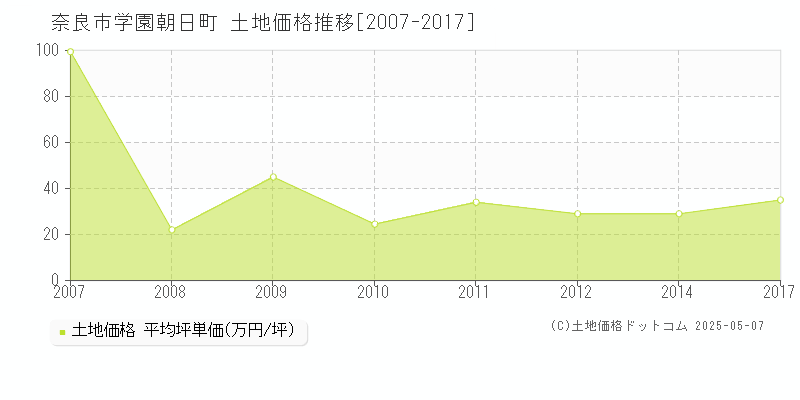 奈良市学園朝日町の土地価格推移グラフ 