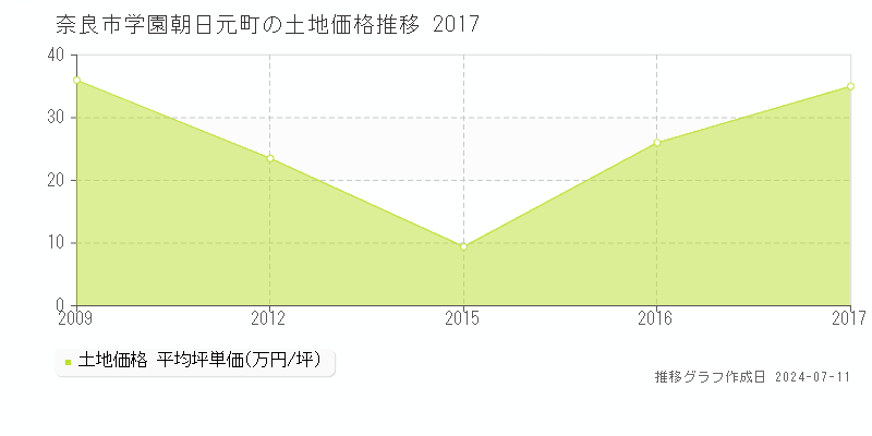 奈良市学園朝日元町の土地取引価格推移グラフ 
