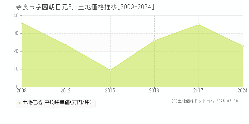 学園朝日元町(奈良市)の土地価格推移グラフ(坪単価)[2009-2024年]