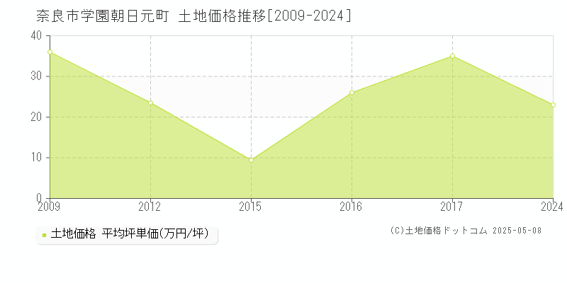 奈良市学園朝日元町の土地価格推移グラフ 