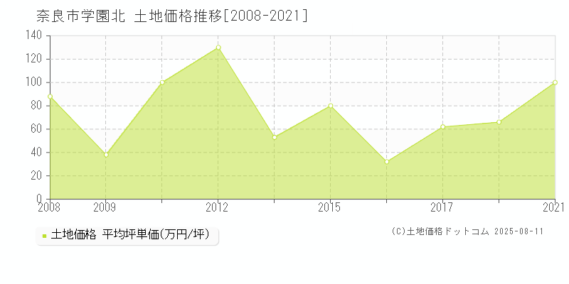 学園北(奈良市)の土地価格推移グラフ(坪単価)[2008-2021年]