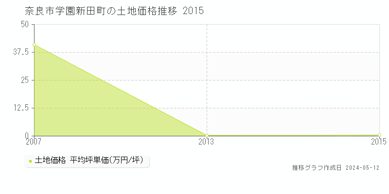 奈良市学園新田町の土地価格推移グラフ 