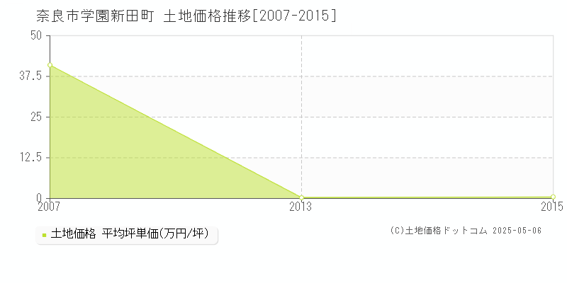 学園新田町(奈良市)の土地価格推移グラフ(坪単価)[2007-2015年]