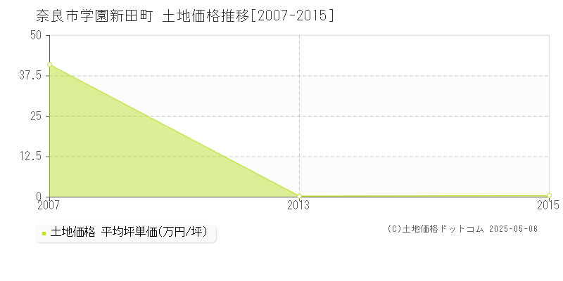 奈良市学園新田町の土地価格推移グラフ 