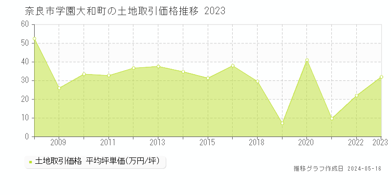 奈良市学園大和町の土地価格推移グラフ 