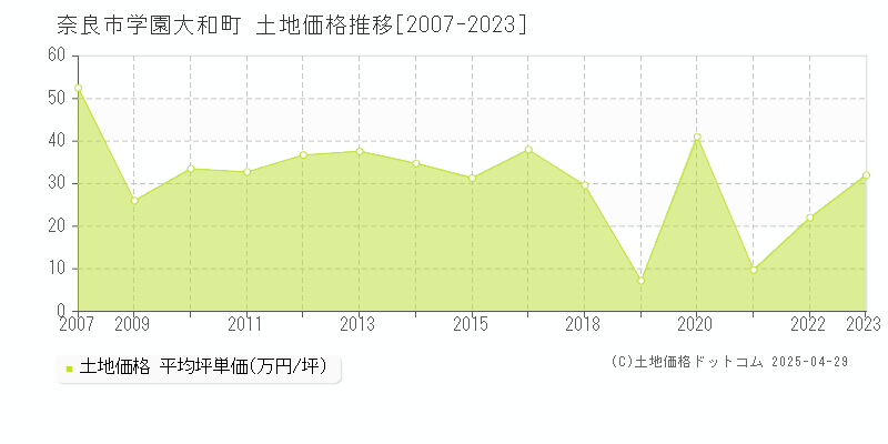 奈良市学園大和町の土地価格推移グラフ 