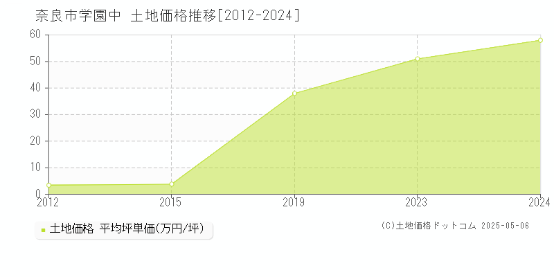 学園中(奈良市)の土地価格推移グラフ(坪単価)[2012-2024年]