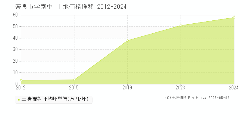 奈良市学園中の土地価格推移グラフ 