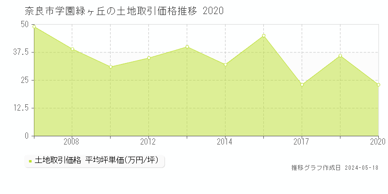 奈良市学園緑ヶ丘の土地価格推移グラフ 