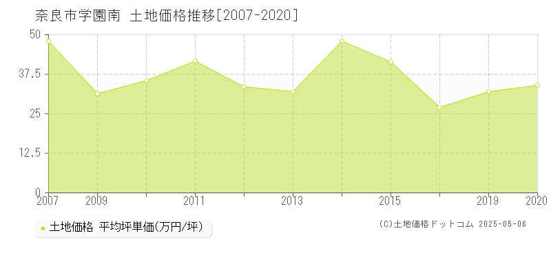 学園南(奈良市)の土地価格推移グラフ(坪単価)[2007-2020年]