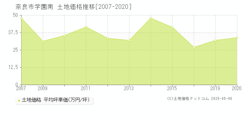 奈良市学園南の土地価格推移グラフ 