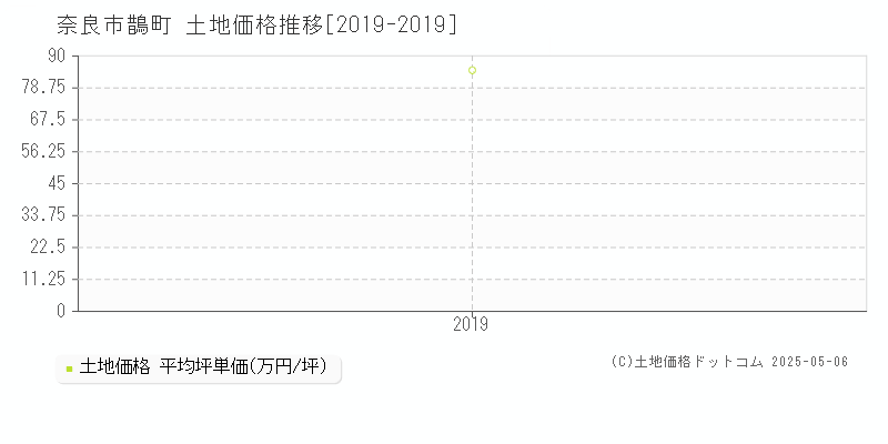 鵲町(奈良市)の土地価格推移グラフ(坪単価)[2019-2019年]