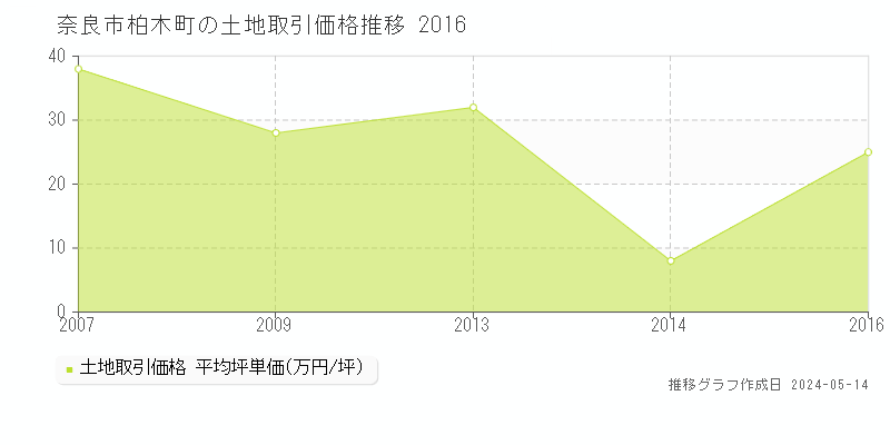 奈良市柏木町の土地価格推移グラフ 