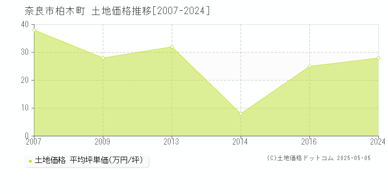 柏木町(奈良市)の土地価格推移グラフ(坪単価)[2007-2024年]