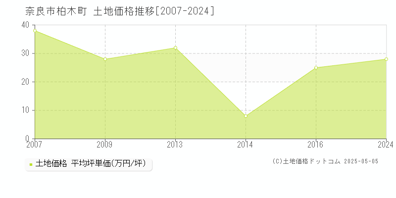 奈良市柏木町の土地価格推移グラフ 