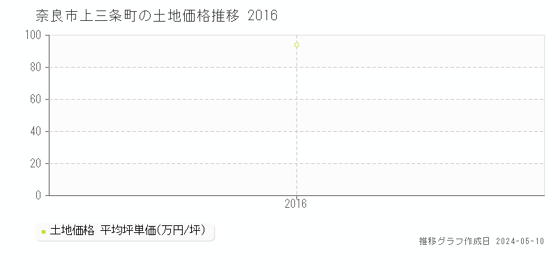奈良市上三条町の土地価格推移グラフ 