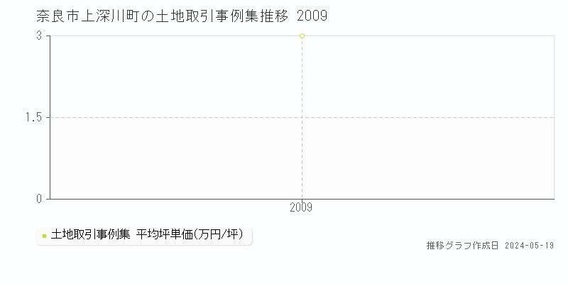 奈良市上深川町の土地価格推移グラフ 