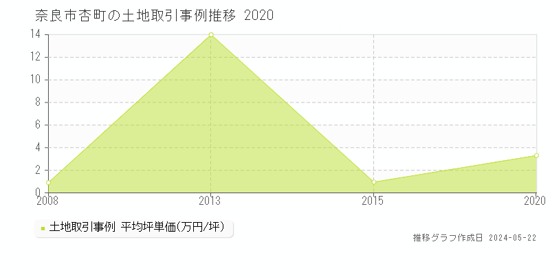奈良市杏町の土地価格推移グラフ 