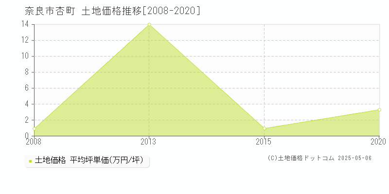 杏町(奈良市)の土地価格推移グラフ(坪単価)[2008-2020年]