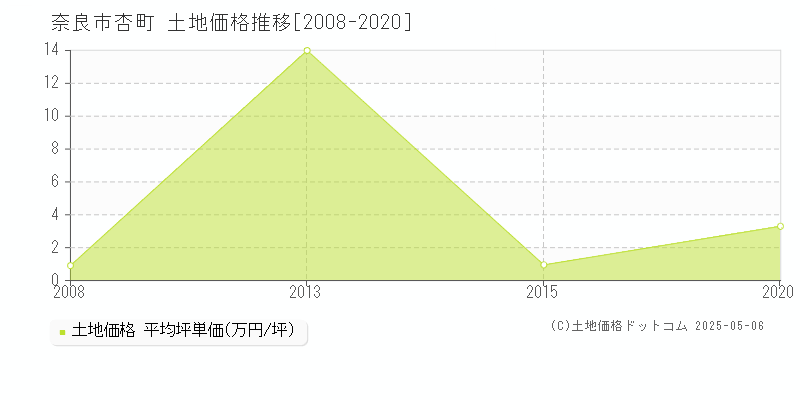 奈良市杏町の土地価格推移グラフ 