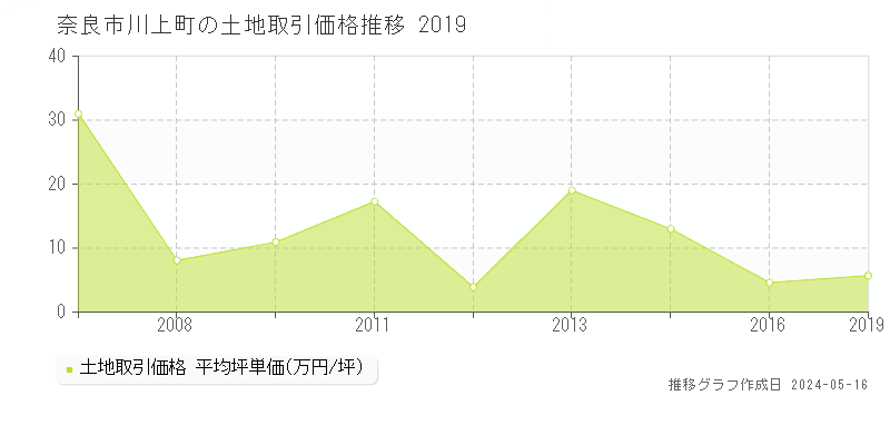 奈良市川上町の土地価格推移グラフ 