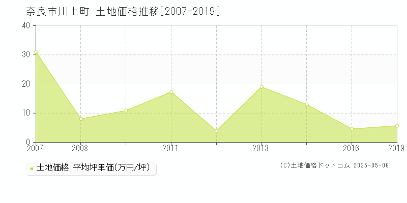 川上町(奈良市)の土地価格推移グラフ(坪単価)[2007-2019年]