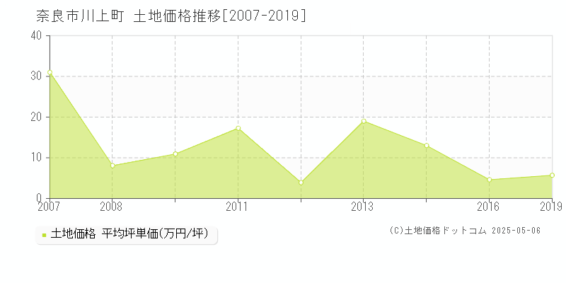 奈良市川上町の土地価格推移グラフ 