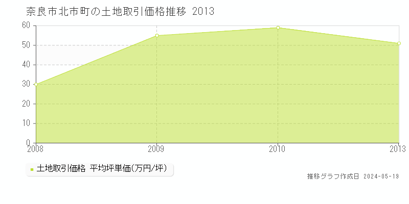 奈良市北市町の土地価格推移グラフ 