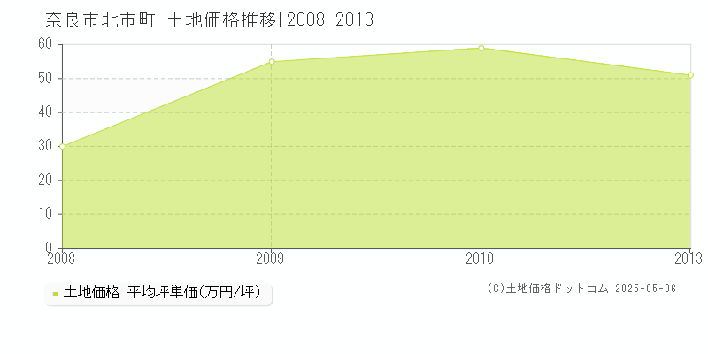 北市町(奈良市)の土地価格推移グラフ(坪単価)[2008-2013年]