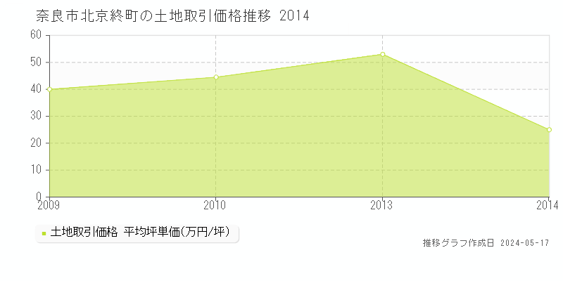 奈良市北京終町の土地価格推移グラフ 