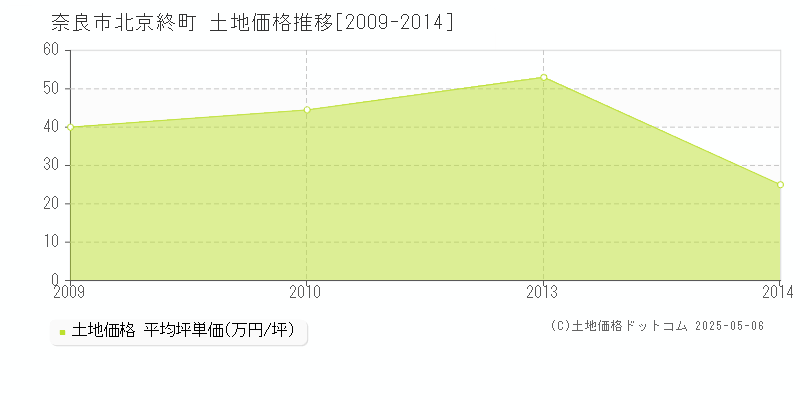 北京終町(奈良市)の土地価格推移グラフ(坪単価)[2009-2014年]