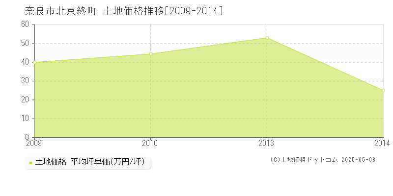 奈良市北京終町の土地価格推移グラフ 