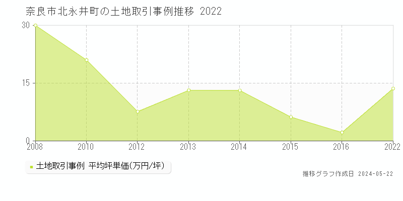 奈良市北永井町の土地価格推移グラフ 