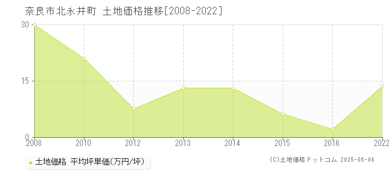 北永井町(奈良市)の土地価格推移グラフ(坪単価)[2008-2022年]