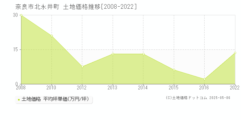 奈良市北永井町の土地価格推移グラフ 