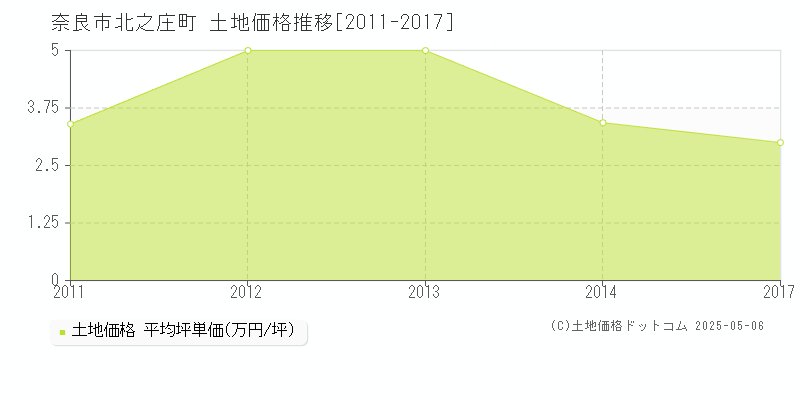 北之庄町(奈良市)の土地価格推移グラフ(坪単価)[2011-2017年]