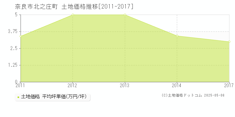 奈良市北之庄町の土地価格推移グラフ 